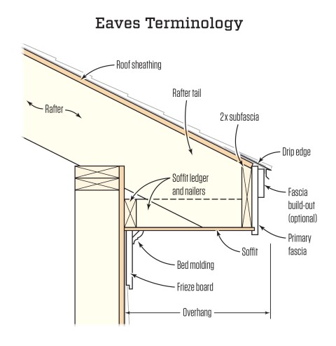 eaves on a roof